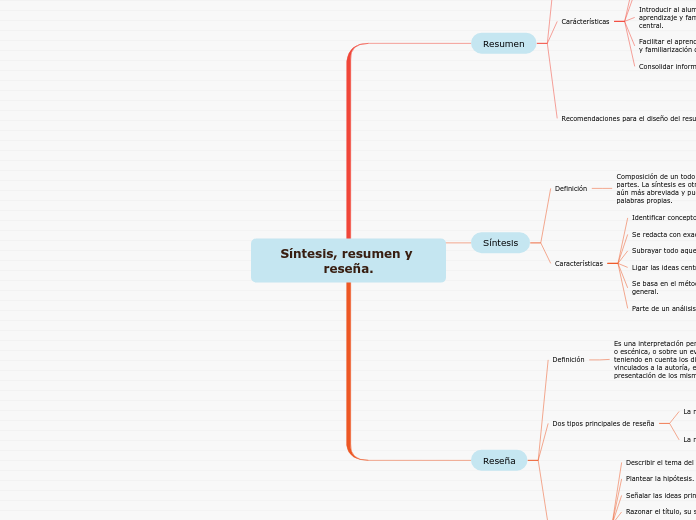 Síntesis, resumen y reseña.2 Mind Map